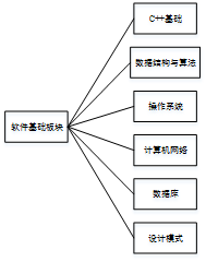 非科班研究生软件学习路线