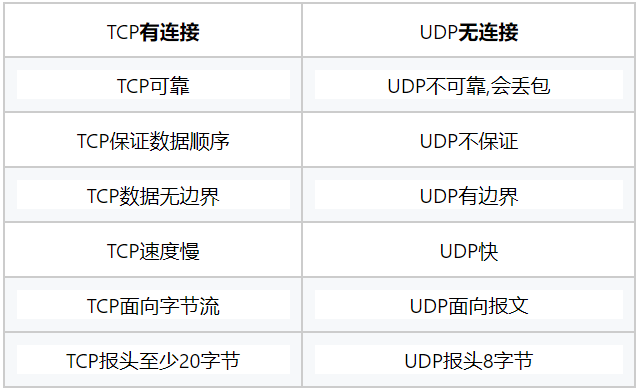 UDP协议、UDP和TCP优缺点对比_tcp和udp在哪层有优劣-CSDN博客