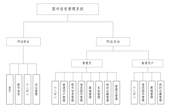 图,如图4-2所示:1图4-1 系统结构图书信息管理系统的结构图4-1所示:4