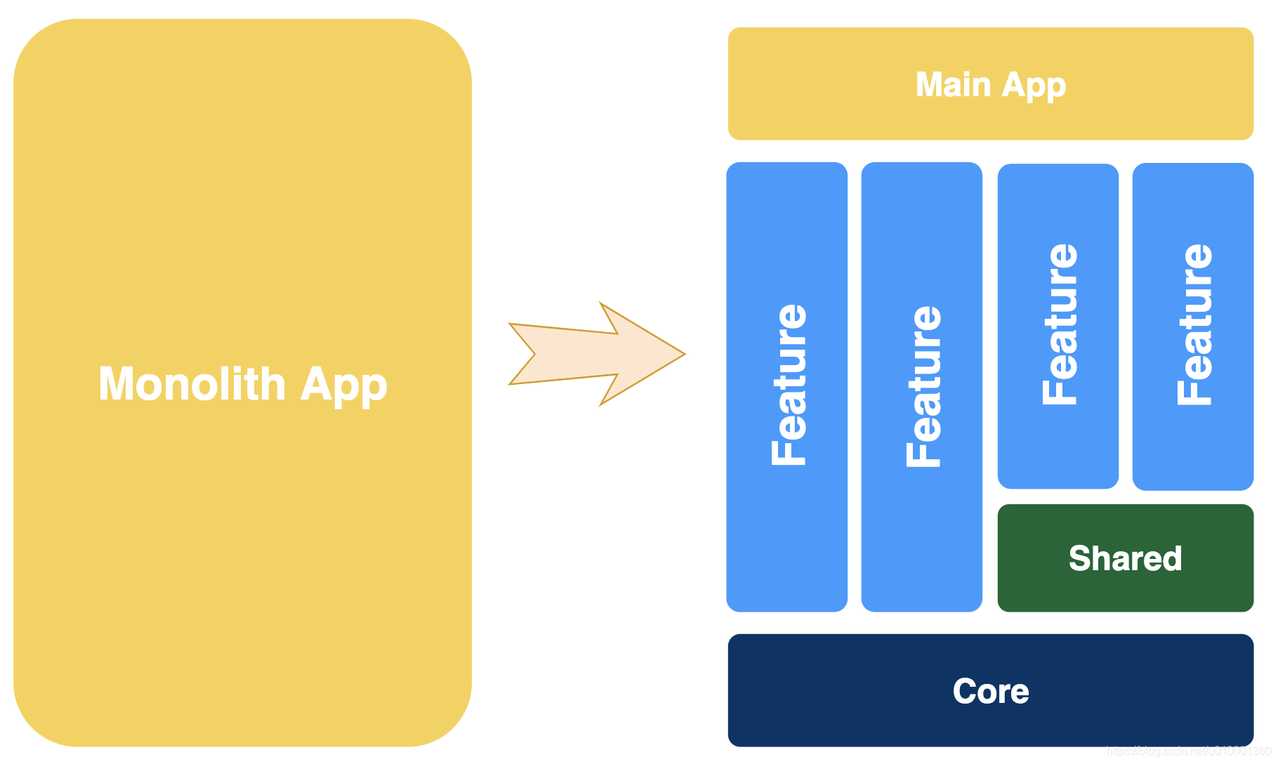 iOS中的模块化架构(Modular Architecture)_ios开发 常用的功能模块有什么?-CSDN博客