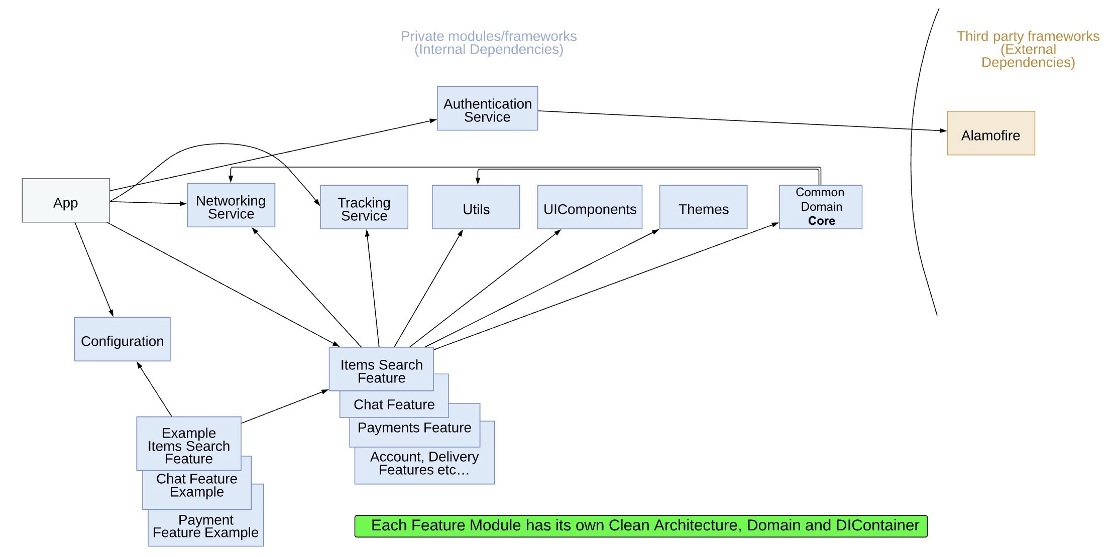 iOS中的模块化架构(Modular Architecture)_ios开发 常用的功能模块有什么?-CSDN博客