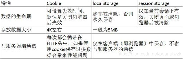 cookie 大小为4kblocalStorage大小为