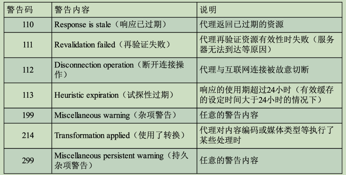 HTTP基础之通用首部字段篇（一）