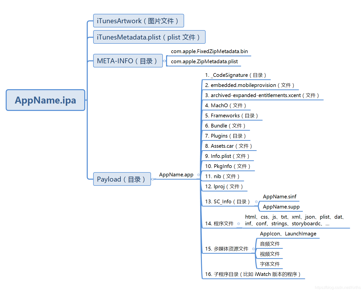 .IPA 目录结构图