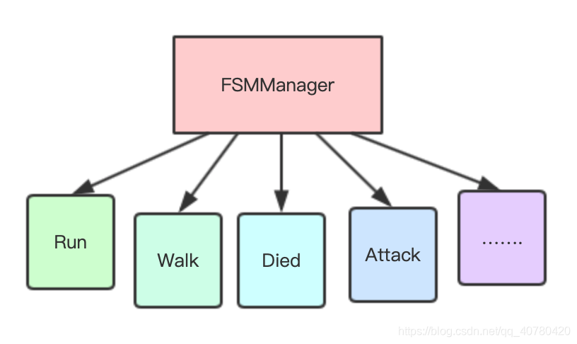 Fsms Unity Unity FSM(有限状态机)框架的简单封装_unity fsm(有限状态机)框架的简单封装-CSDN博客