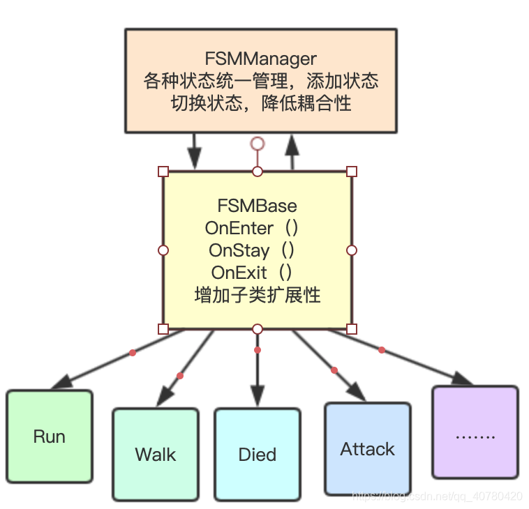 Fsms Unity Unity FSM(有限状态机)框架的简单封装_unity fsm(有限状态机)框架的简单封装-CSDN博客
