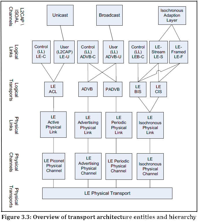 LE 物理层与链路层架构