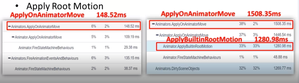 Unity3D animator animation performance issues - Programmer Sought