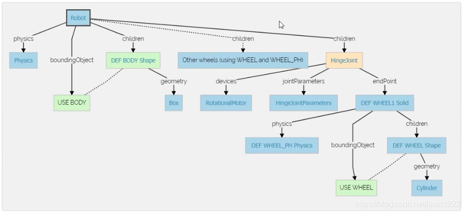 Webots简单自学笔记(随时更新)_jaxin1222的博客-CSDN博客_webots坐标系