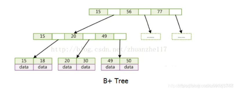 B+Tree