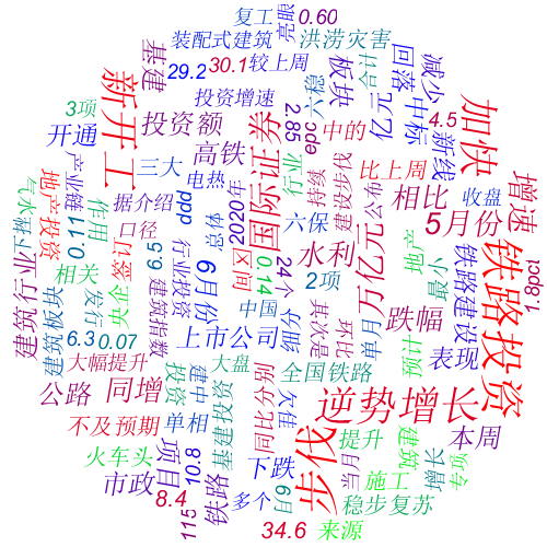 Java 基于WordCloud 实现词云显示