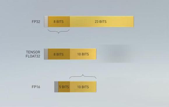关于深度学习中的数据结构INT\FLOAT\FP(为使用FP数据类型调用TensorCore的知识储备)_fp int 英文-CSDN博客