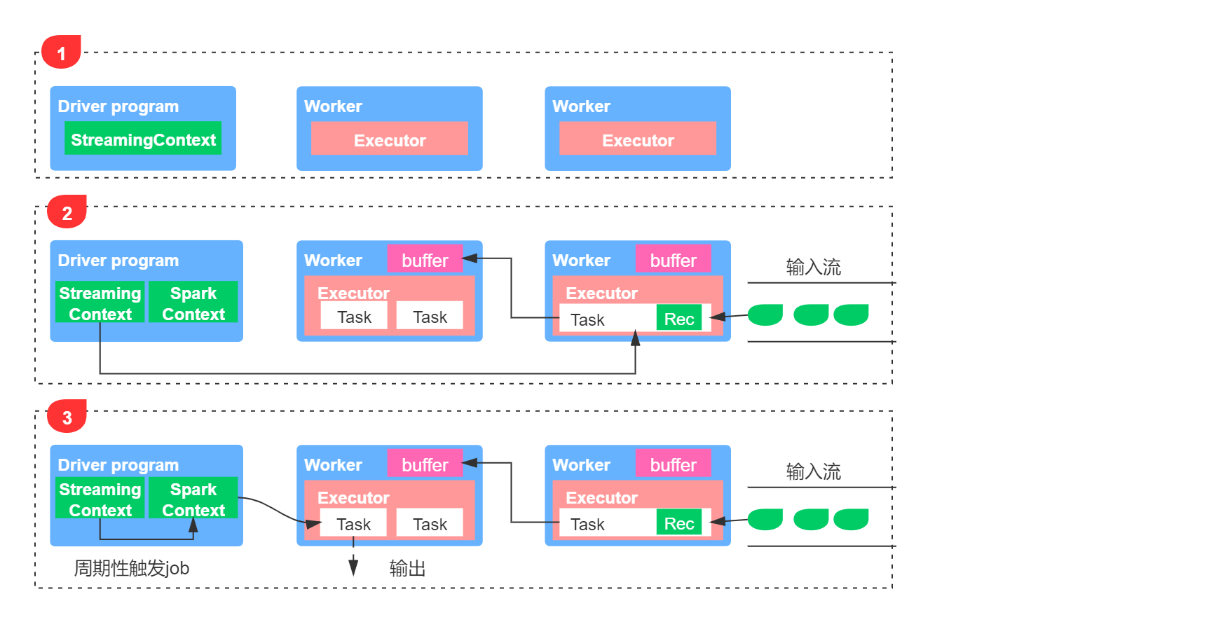 Programming streams