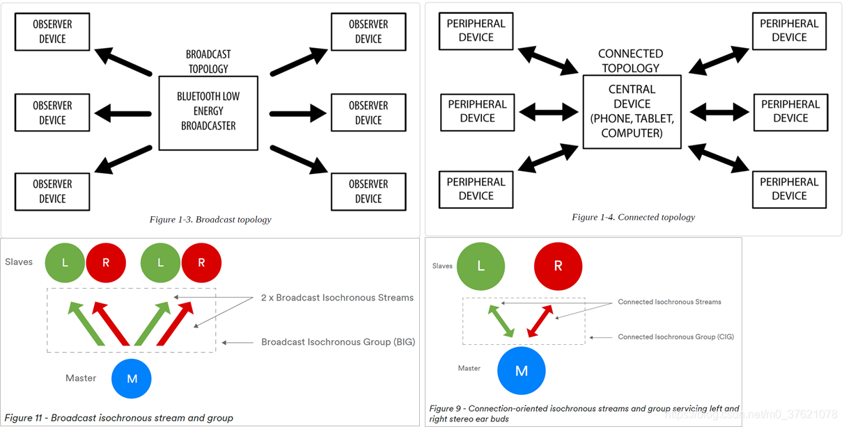 BLE 链路层各种通信模式拓扑结构