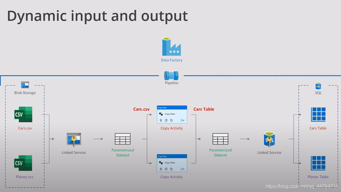企业级ETL: 关于 Azure Data Factory 及其优势_azure data factory自动建表-CSDN博客