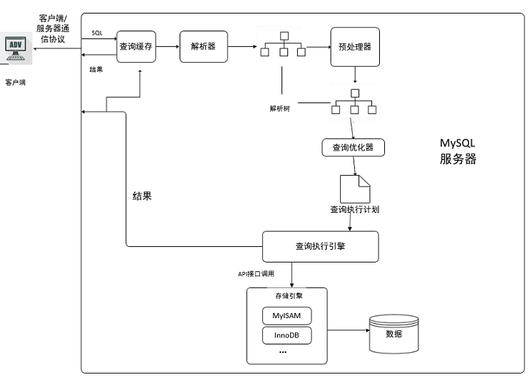 11. MySql advanced query cache optimization - Programmer Sought