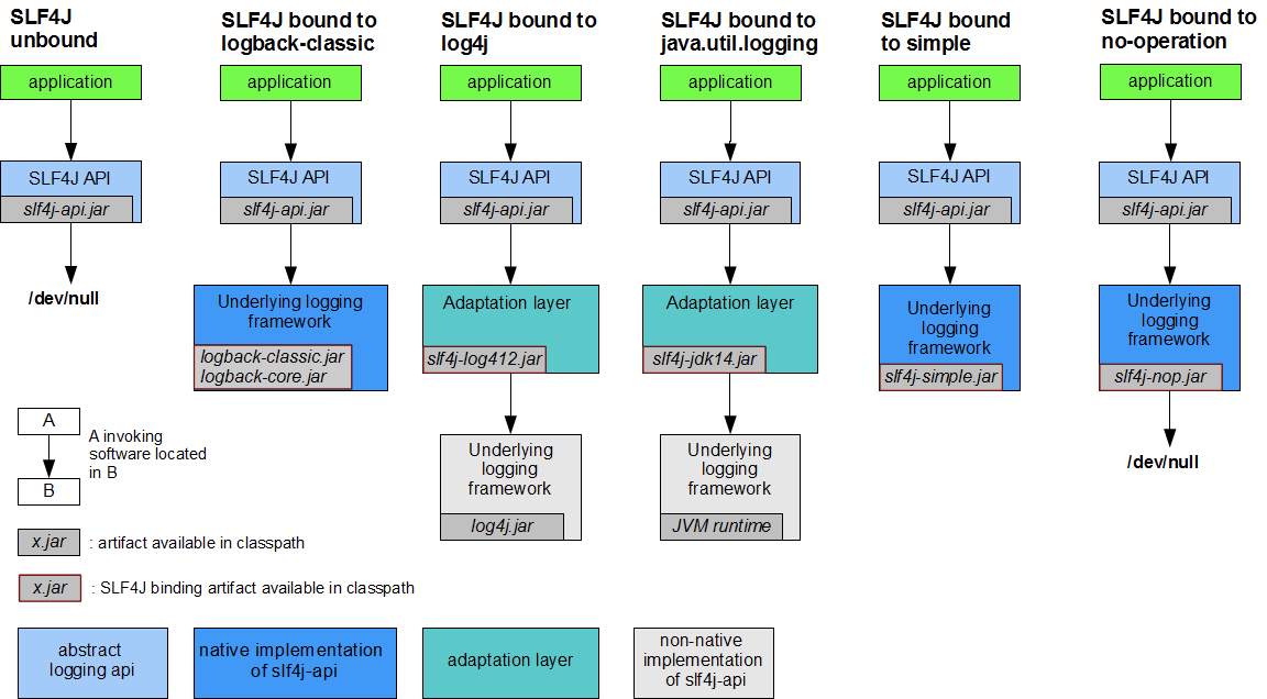 一文讲尽门面日志slf4j和log4j、log4j2、logback依赖jar引用关系