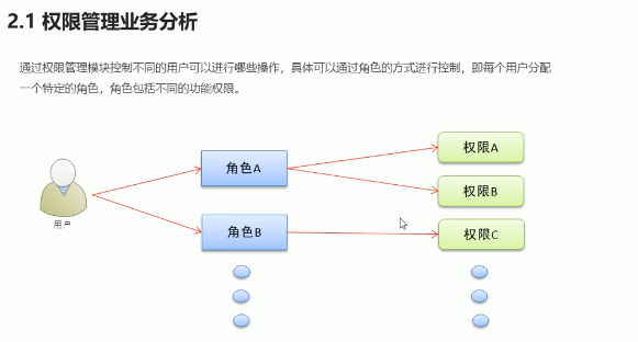 前端学习（1919）vue之电商管理系统电商系统之用户角色权限的关系