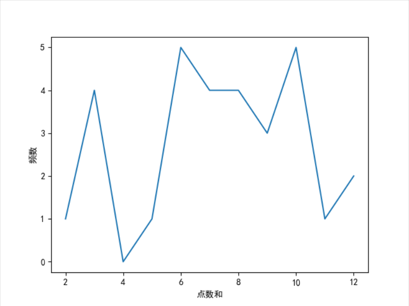 写一个小程序模拟30次投骰子,得到如下结果:制作帕累托图表如下:2.