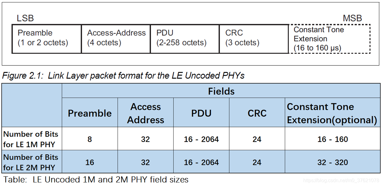 Link Layer packet format for the LE Uncoded PHYs