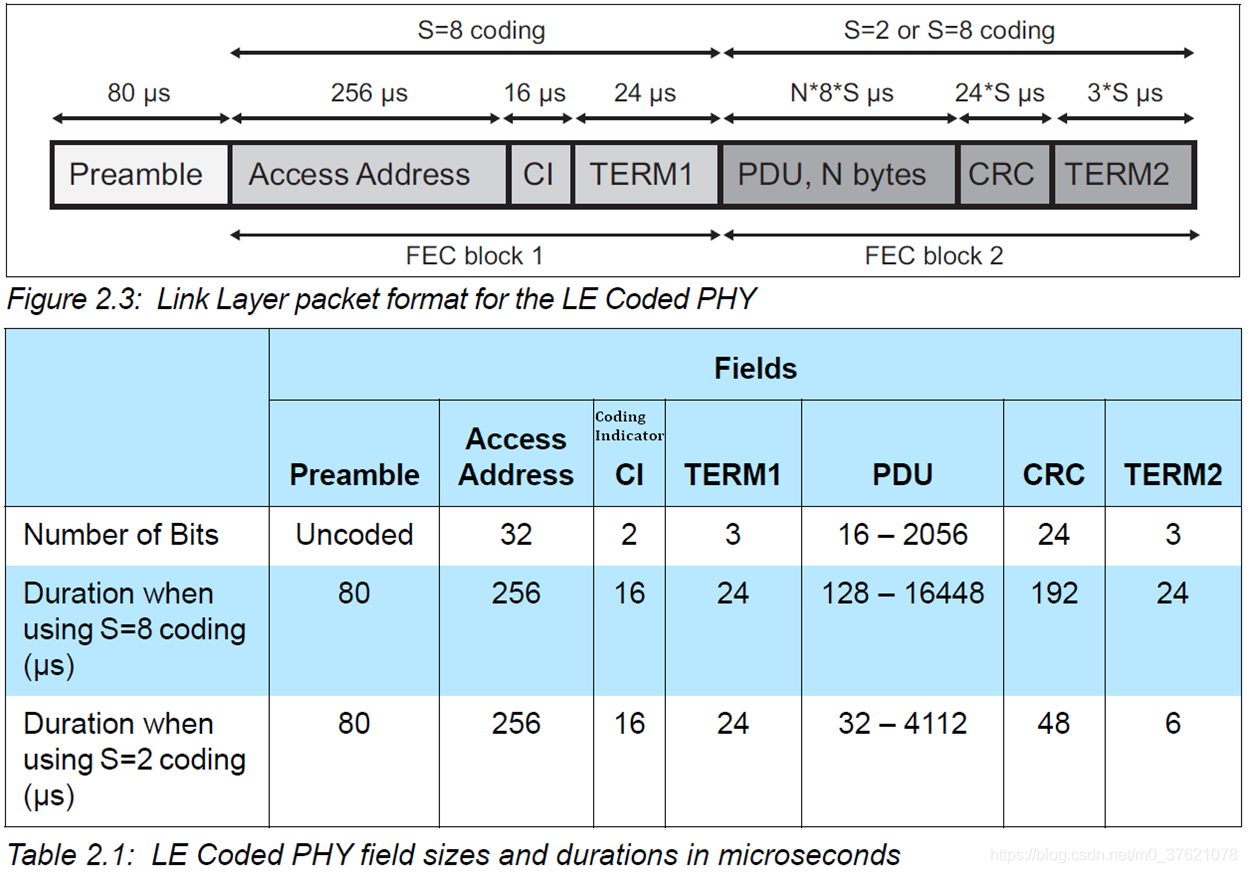 Link Layer packet format for the LE Coded PHY