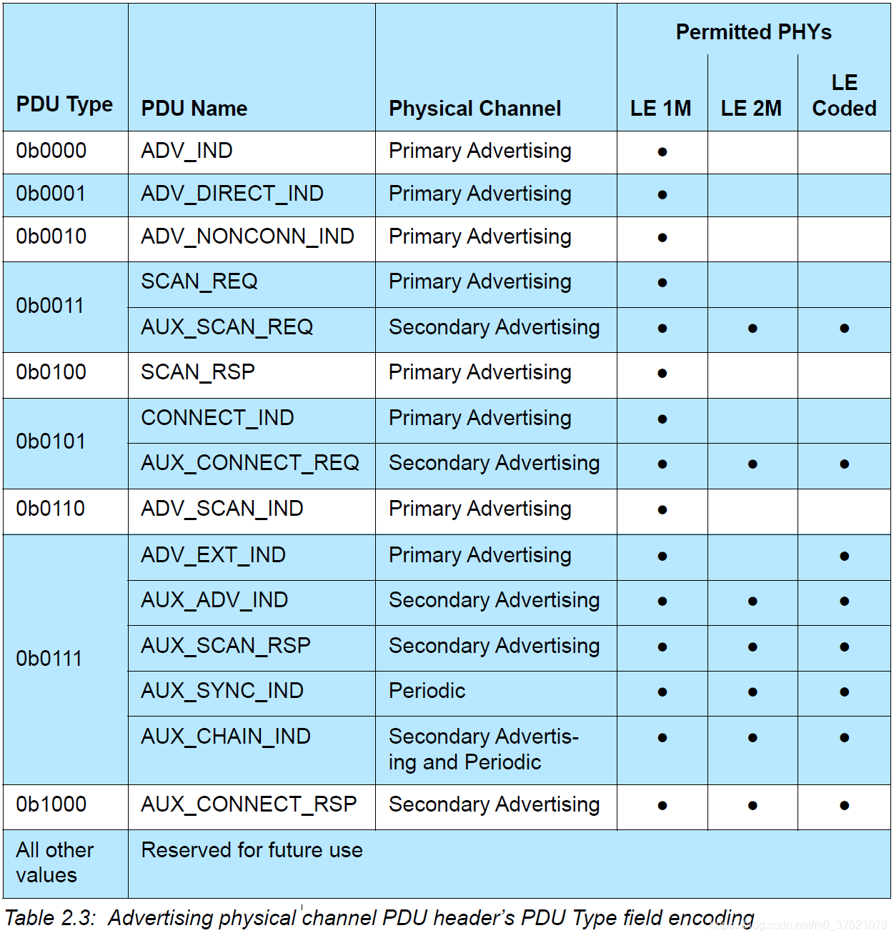 Advertising physical channel PDU header’s PDU Type field encoding