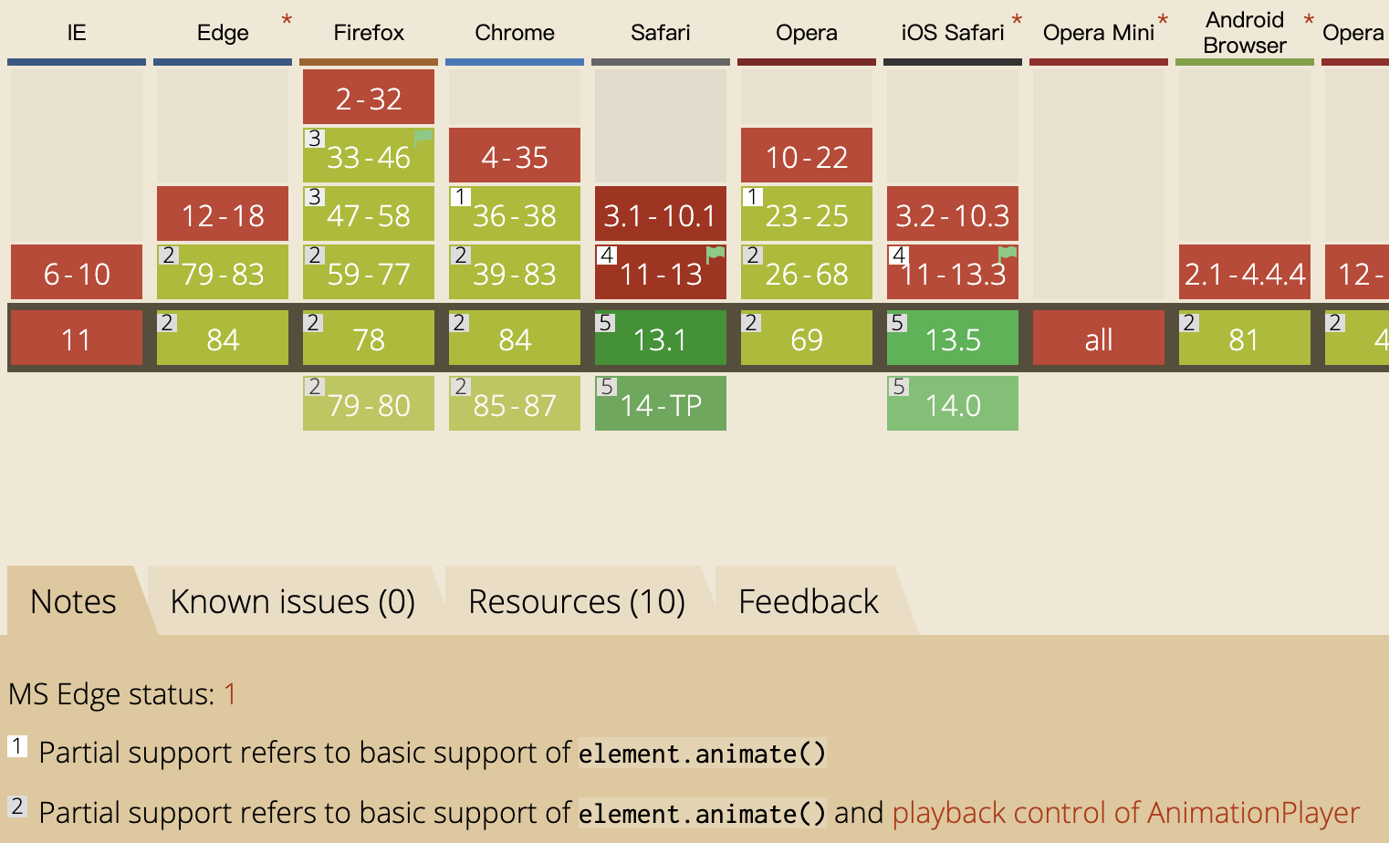 Web API 之 — Web Animations