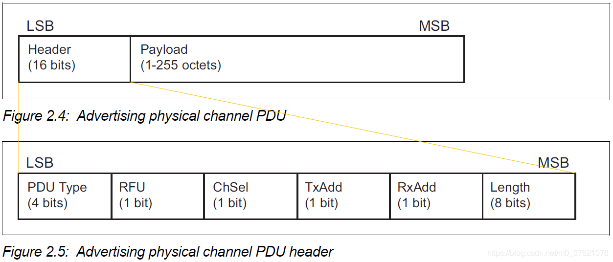 Advertising physical channel PDU