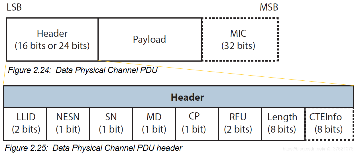 Data Physical Channel PDU