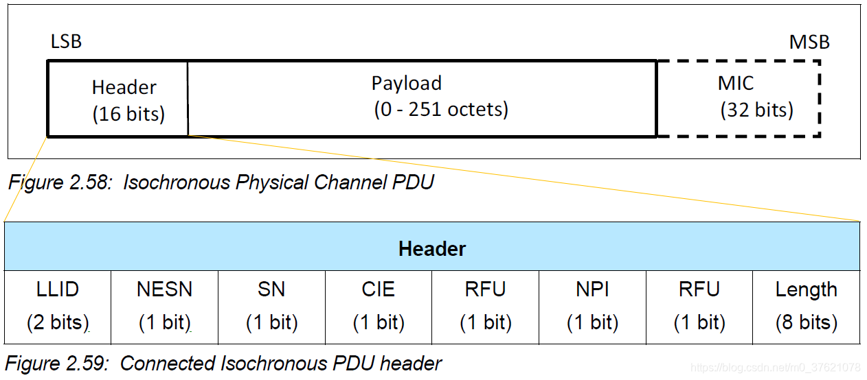 Connected Isochronous Physical Channel PDU