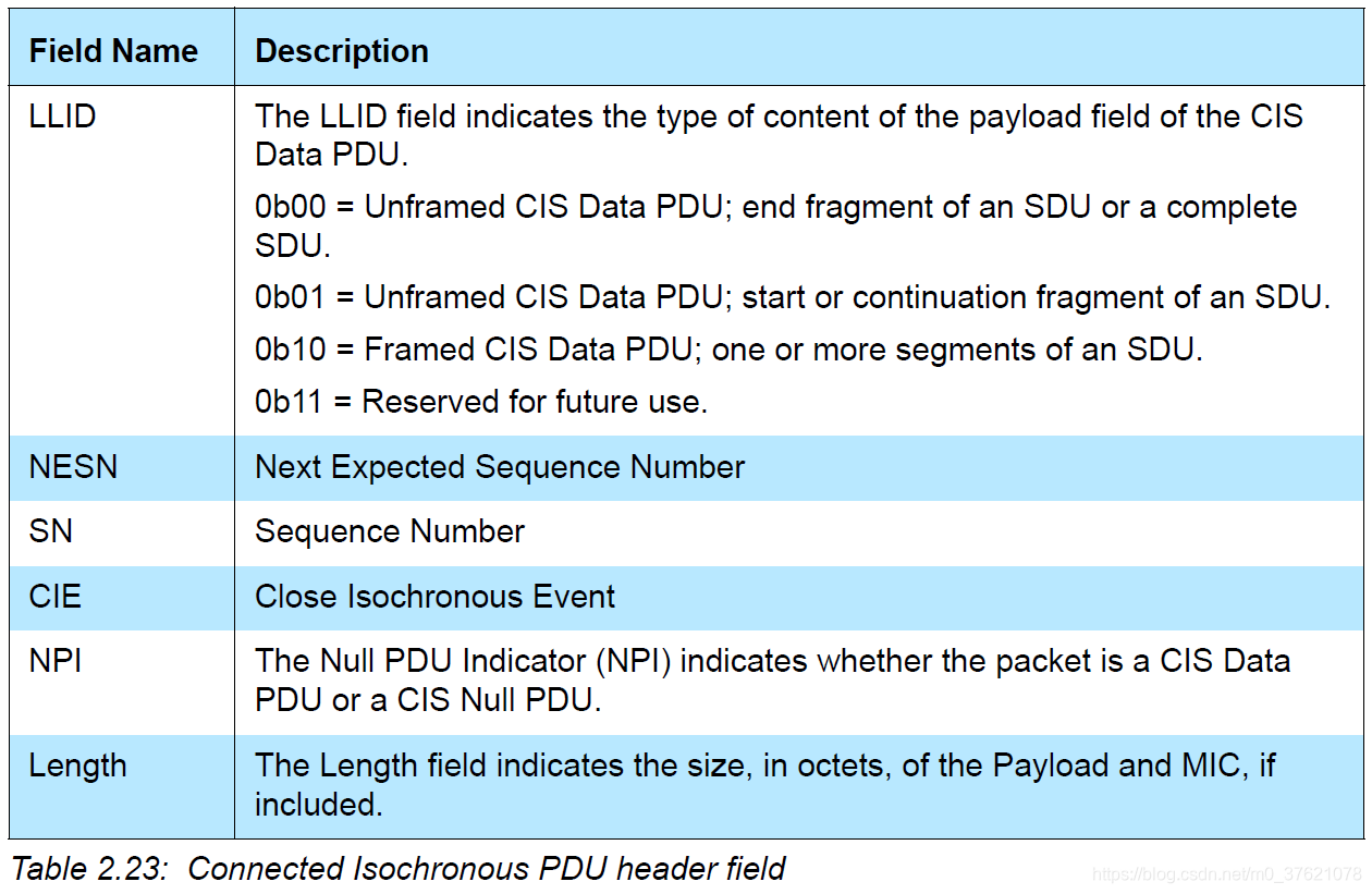 Connected Isochronous PDU header field