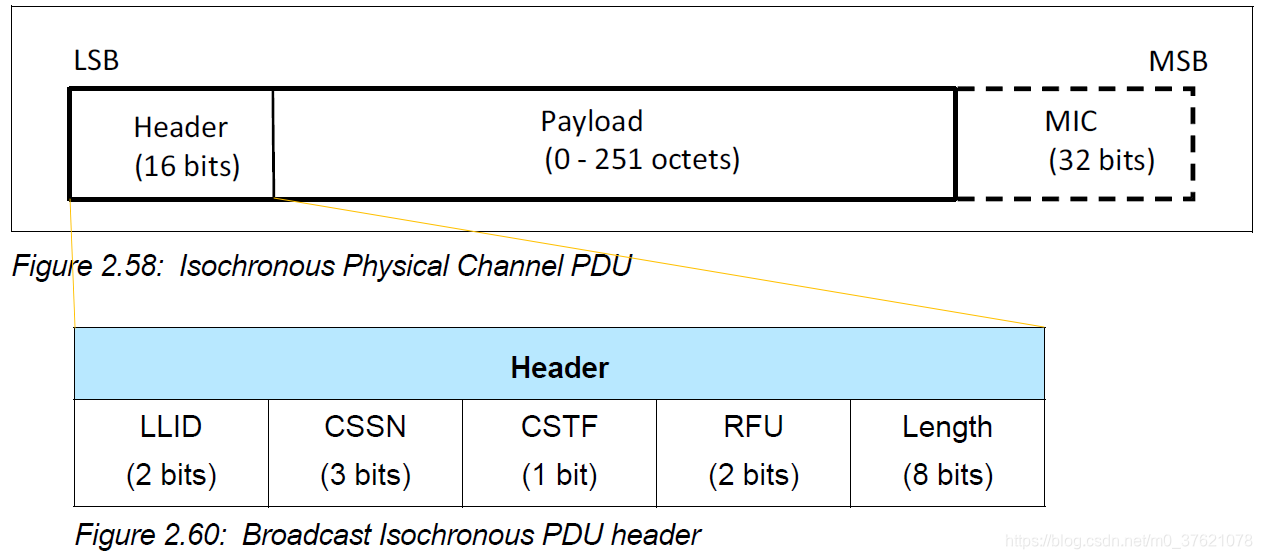 Broadcast Isochronous Physical Channel PDU