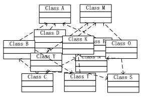 对象之间复杂的依赖关系
