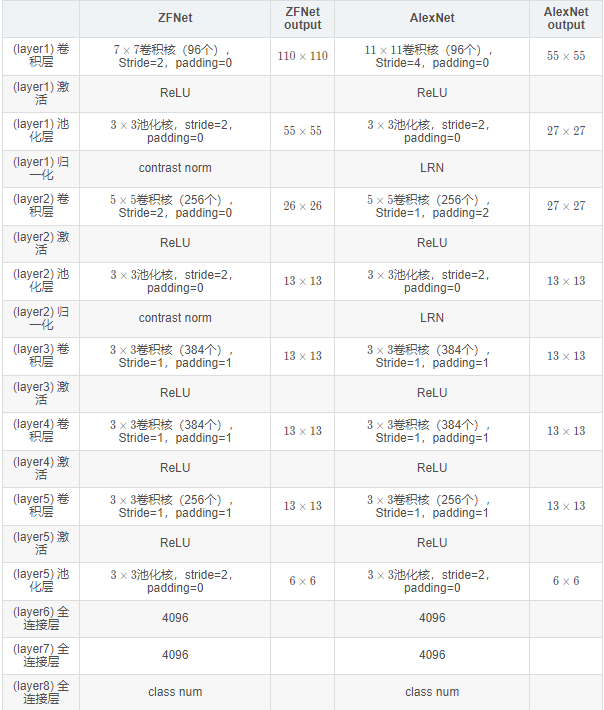 ZFNet and AlexNetmodel strcture