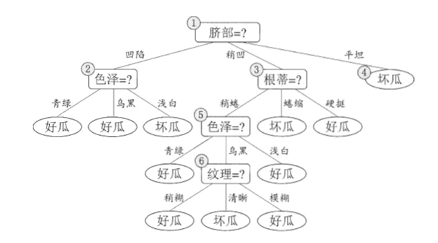 Python实现非调库的决策树算法