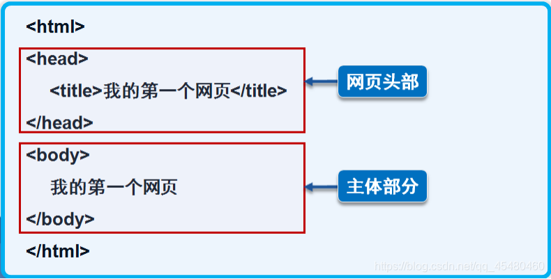 html基本结构