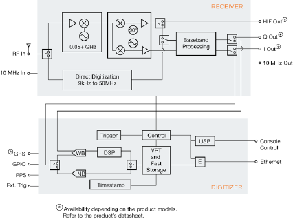 图1:ThinkRF RTSA的接收器和数字化器架构