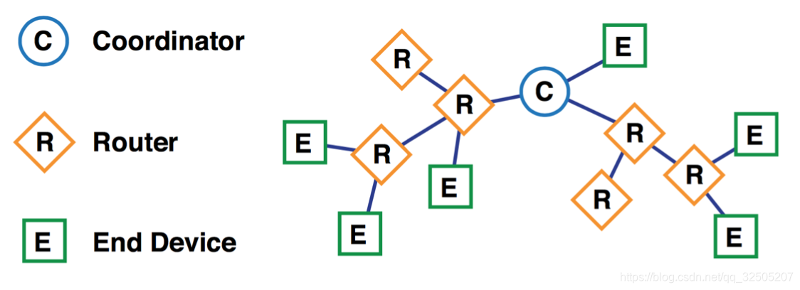 Zigbee network structure diagram