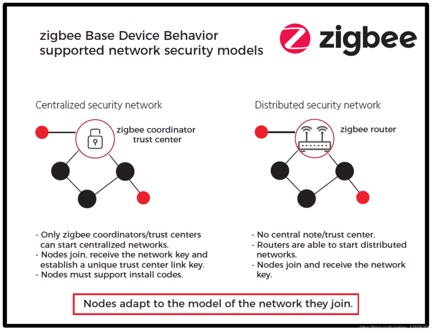 Zigbee security model