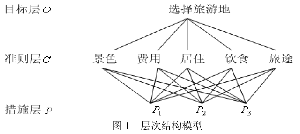 建立遞階層次結構模型