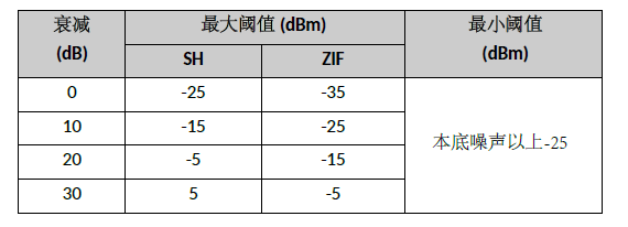 表1：不同衰减电平下的最大和最小触发阈值