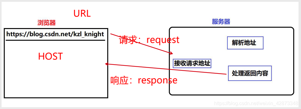 HOST地址URL地址