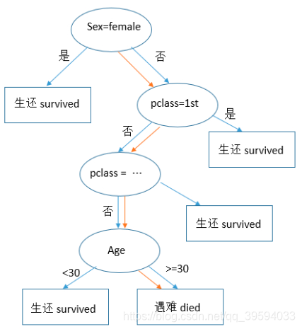 python机器学习——决策树（分类）及“泰坦尼克号沉船事故”数据集案例操作