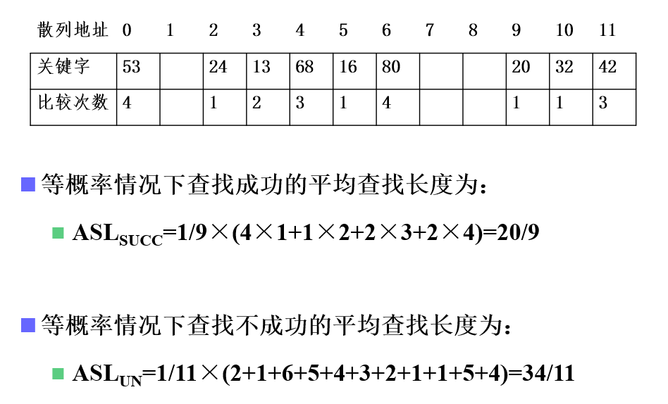 数据结构哈希表解析