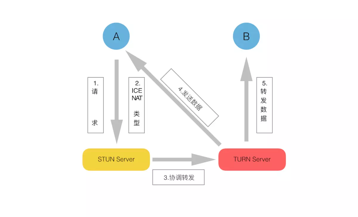 穿透NAT类型以及STUN、TURN简单介绍