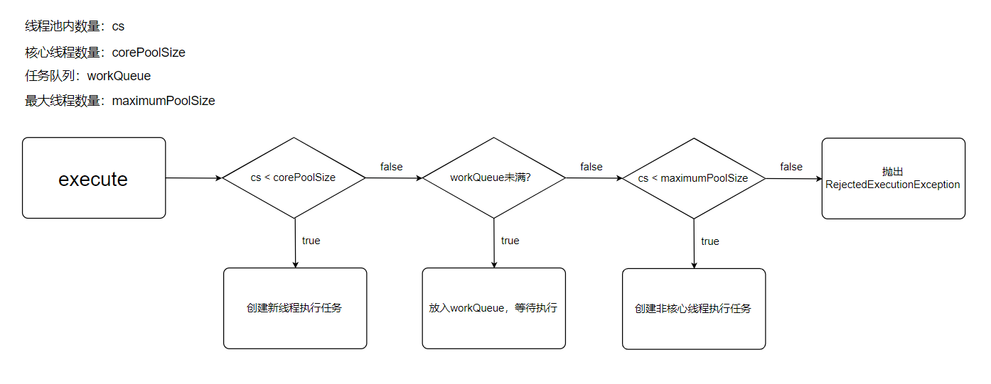 Android Java Threadpoolexecutor 线程池一张图理解原理执行流程正确理解核心线程非核心线程 Bug猎手的博客 Csdn博客