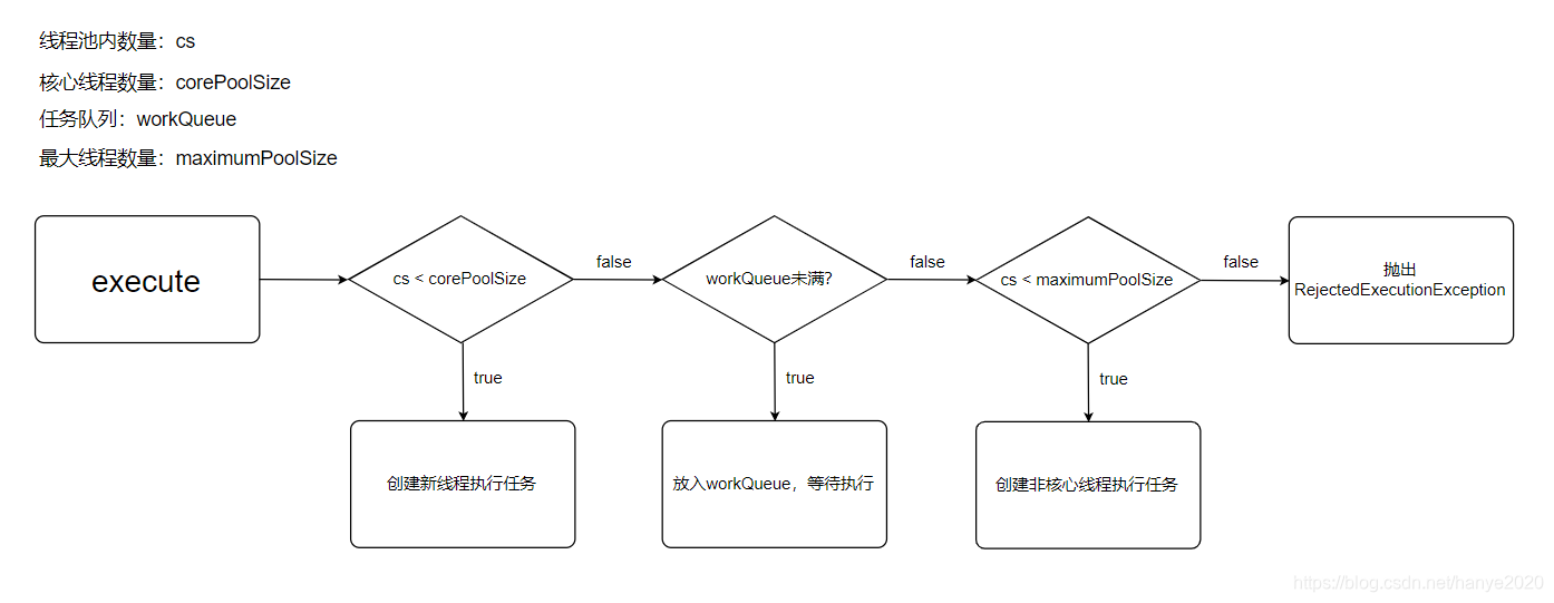 Android Java Threadpoolexecutor 线程池一张图理解原理执行流程正确理解核心线程非核心线程 Bug猎手的博客 Csdn博客 Android Java Threadpoolexecutor 线程池一张图理解原理执行流程正确理解核心线程非核心线程 Bug猎手的博客 Csdn博客