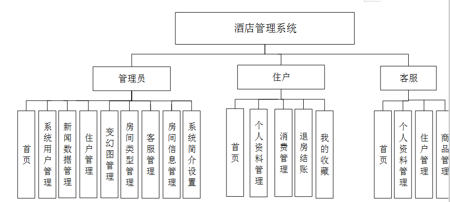 酒店管理系统架构图图片