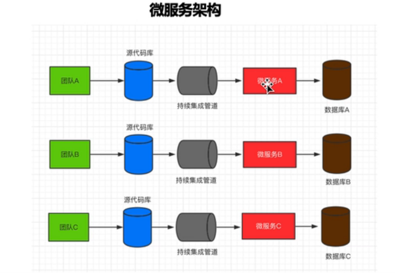 啥是微服务 watermark,type_ZmFuZ3poZW5naGVpdGk,shadow_10,text_aHR0cHM6Ly9ibG9nLmNzZG4ubmV0L2xpdWxhbmc2OA==,size_16,color_FFFFFF,t_70