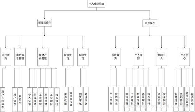 图2.3 系统架构图